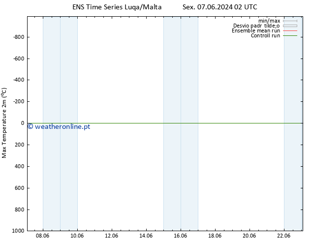 temperatura máx. (2m) GEFS TS Sex 14.06.2024 08 UTC