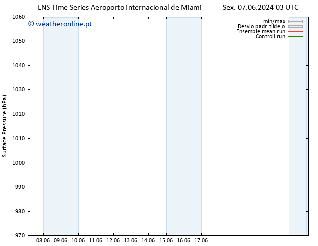 pressão do solo GEFS TS Sex 07.06.2024 21 UTC