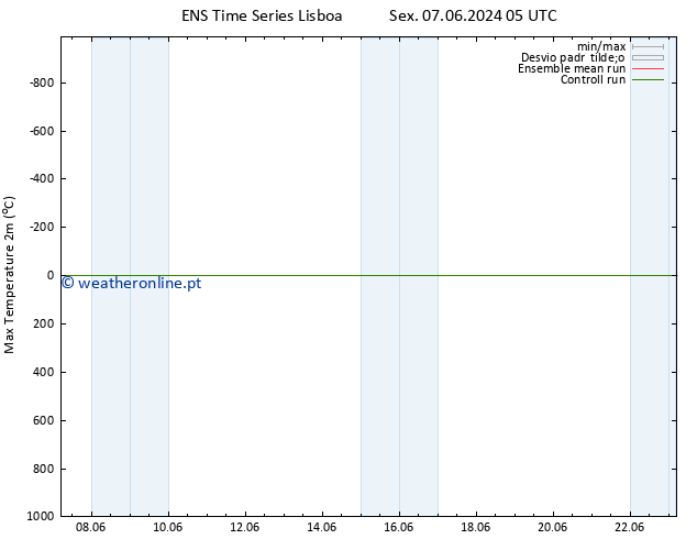 temperatura máx. (2m) GEFS TS Sex 14.06.2024 11 UTC