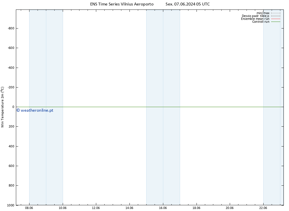 temperatura mín. (2m) GEFS TS Sex 07.06.2024 11 UTC