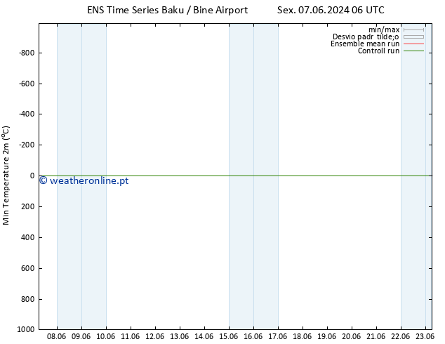 temperatura mín. (2m) GEFS TS Sex 07.06.2024 18 UTC