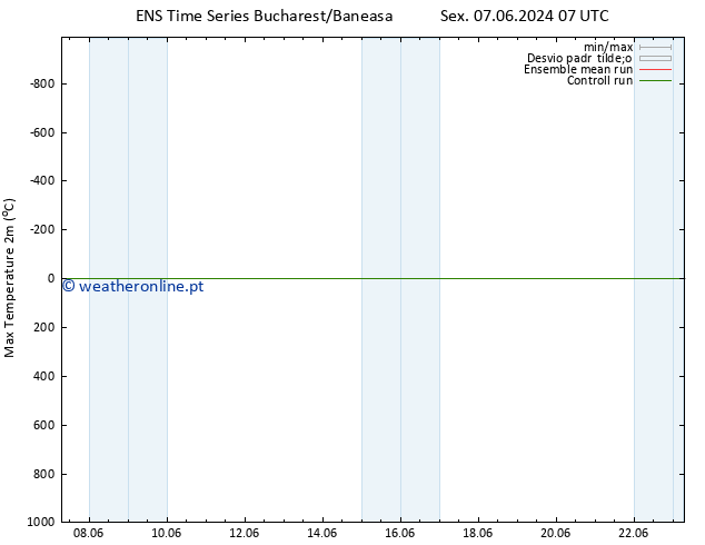 temperatura máx. (2m) GEFS TS Sex 07.06.2024 07 UTC