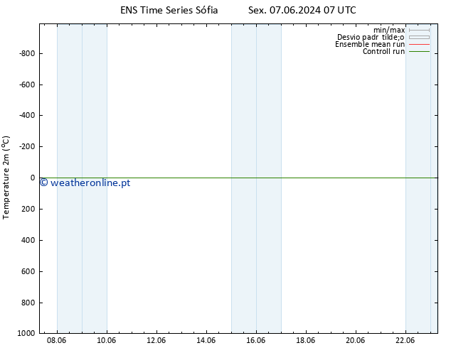 Temperatura (2m) GEFS TS Sex 07.06.2024 13 UTC