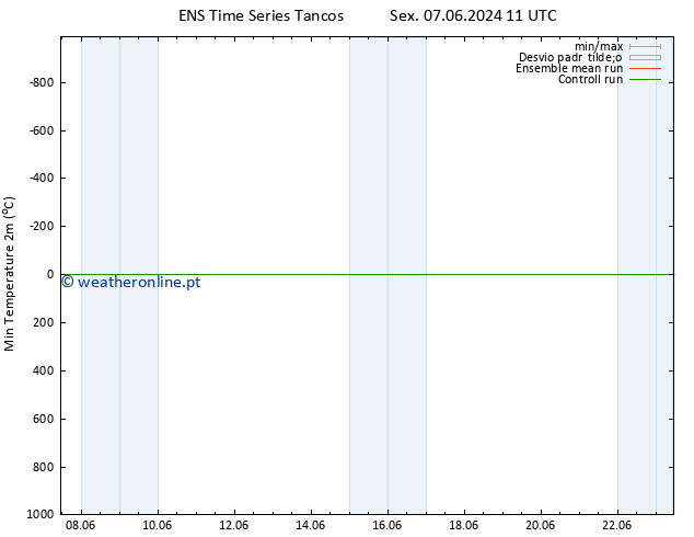 temperatura mín. (2m) GEFS TS Sex 07.06.2024 17 UTC