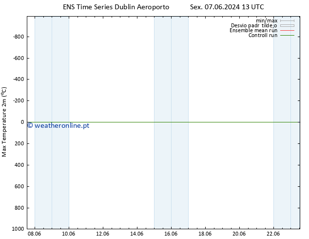 temperatura máx. (2m) GEFS TS Sex 14.06.2024 19 UTC