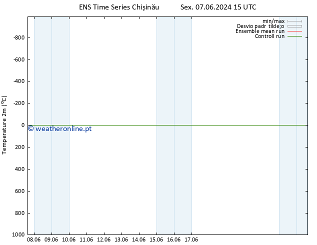 Temperatura (2m) GEFS TS Dom 09.06.2024 03 UTC