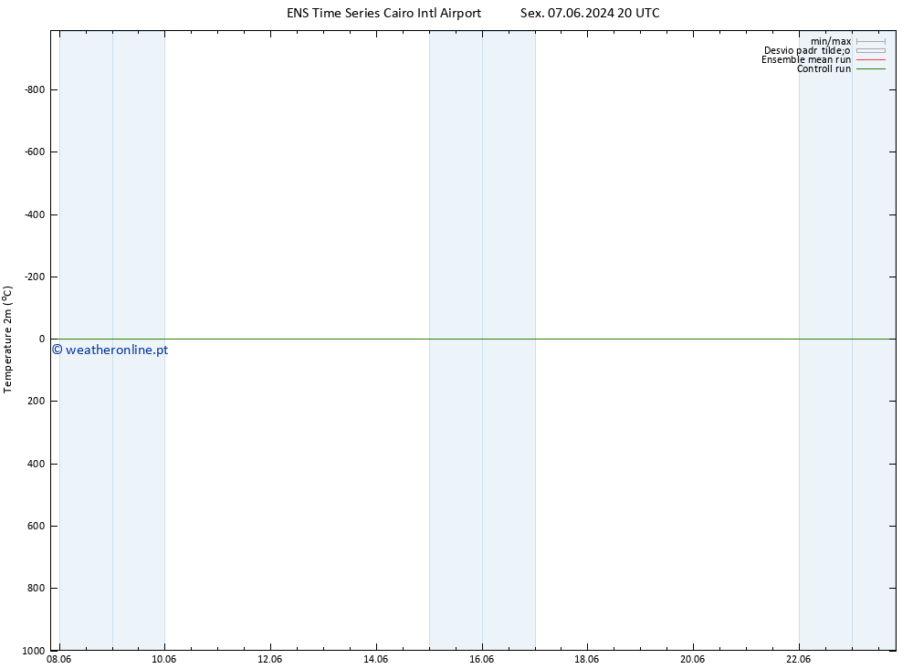 Temperatura (2m) GEFS TS Sáb 15.06.2024 08 UTC