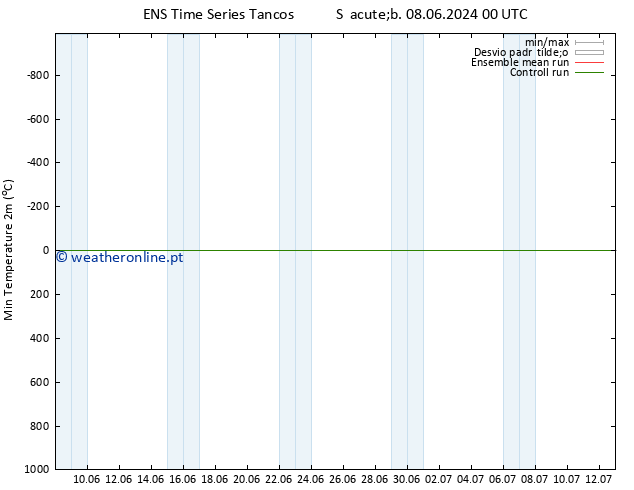 temperatura mín. (2m) GEFS TS Sáb 08.06.2024 18 UTC
