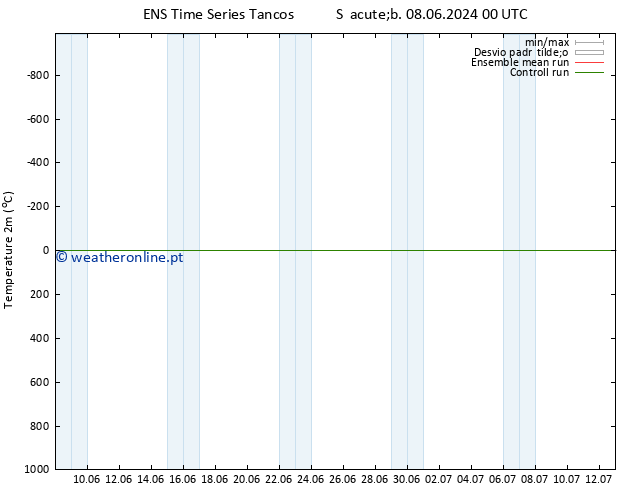 Temperatura (2m) GEFS TS Qui 20.06.2024 00 UTC