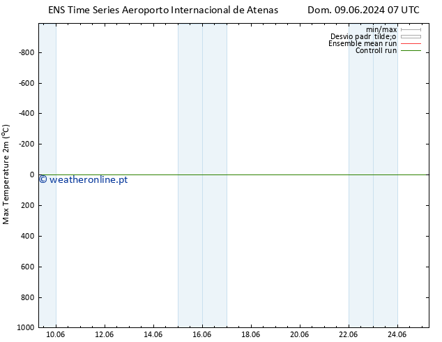 temperatura máx. (2m) GEFS TS Qua 19.06.2024 07 UTC