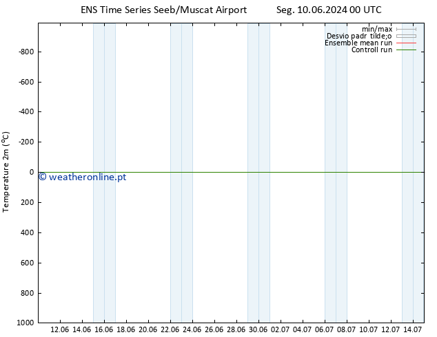 Temperatura (2m) GEFS TS Qua 12.06.2024 00 UTC