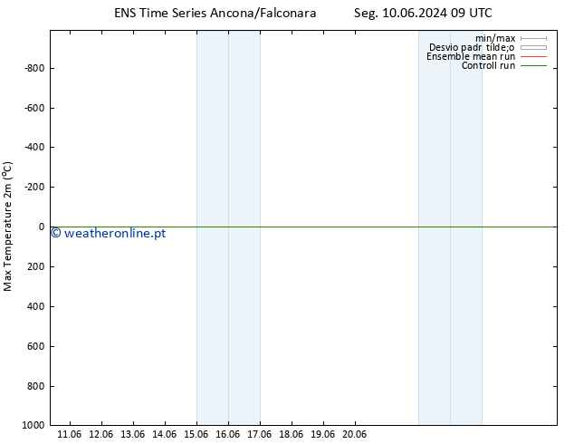 temperatura máx. (2m) GEFS TS Seg 10.06.2024 21 UTC