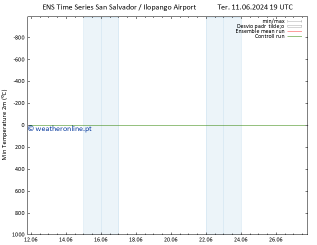 temperatura mín. (2m) GEFS TS Ter 18.06.2024 01 UTC