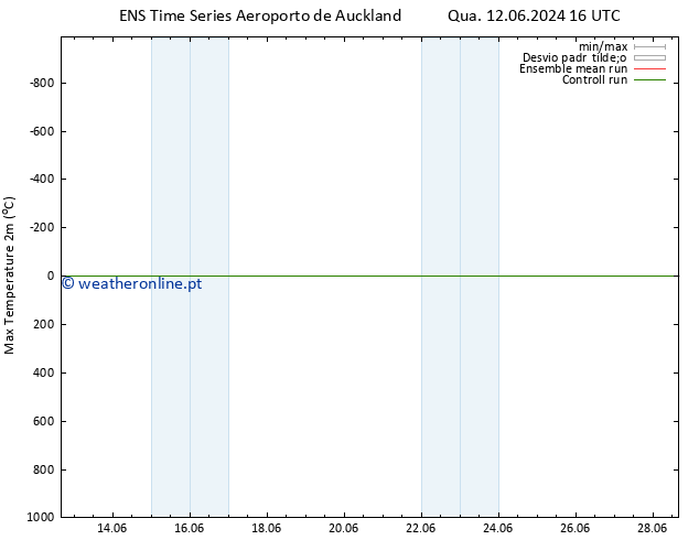 temperatura máx. (2m) GEFS TS Sáb 15.06.2024 10 UTC