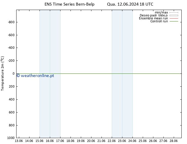 Temperatura (2m) GEFS TS Sex 28.06.2024 18 UTC