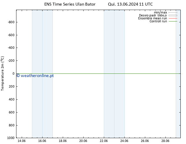 Temperatura (2m) GEFS TS Qui 13.06.2024 17 UTC