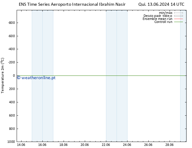 Temperatura (2m) GEFS TS Sex 14.06.2024 02 UTC