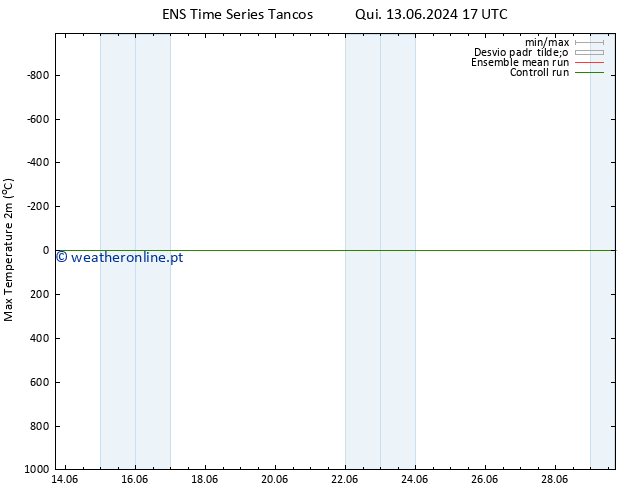 temperatura máx. (2m) GEFS TS Sex 14.06.2024 05 UTC