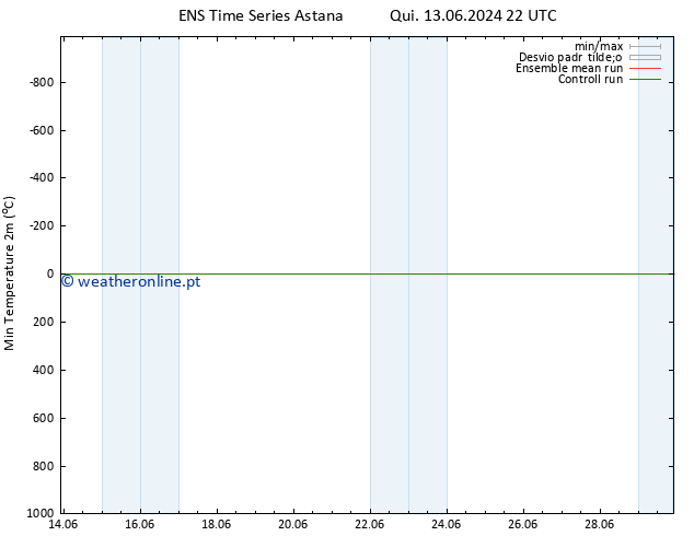 temperatura mín. (2m) GEFS TS Seg 17.06.2024 16 UTC