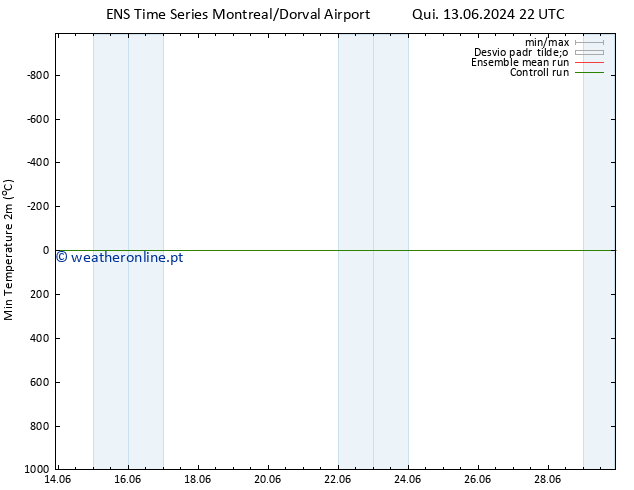 temperatura mín. (2m) GEFS TS Dom 16.06.2024 10 UTC