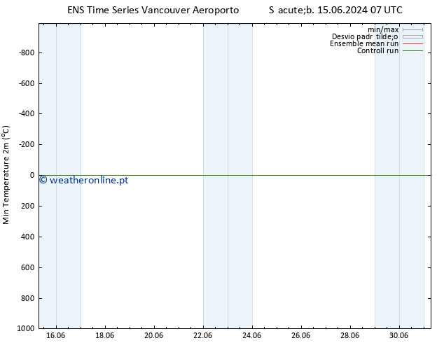 temperatura mín. (2m) GEFS TS Dom 16.06.2024 19 UTC