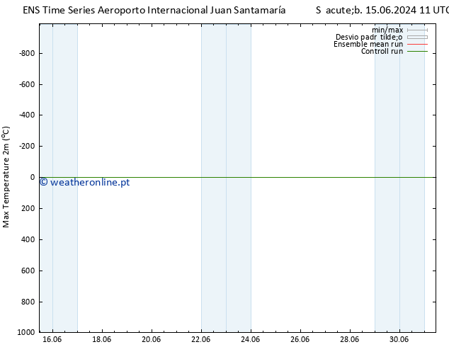 temperatura máx. (2m) GEFS TS Seg 01.07.2024 11 UTC