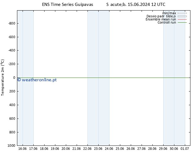 Temperatura (2m) GEFS TS Seg 01.07.2024 12 UTC