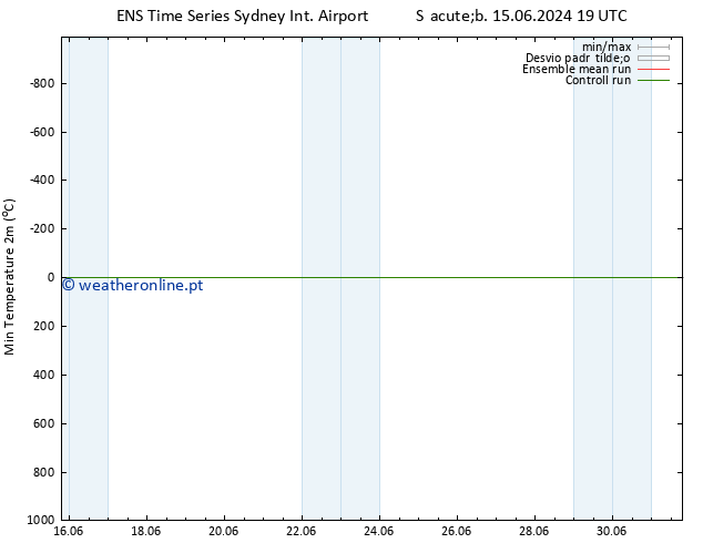 temperatura mín. (2m) GEFS TS Qui 20.06.2024 01 UTC