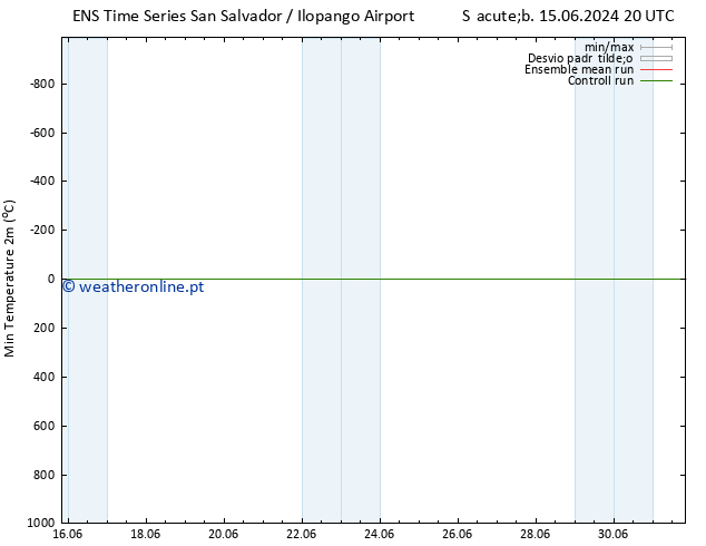 temperatura mín. (2m) GEFS TS Seg 17.06.2024 02 UTC