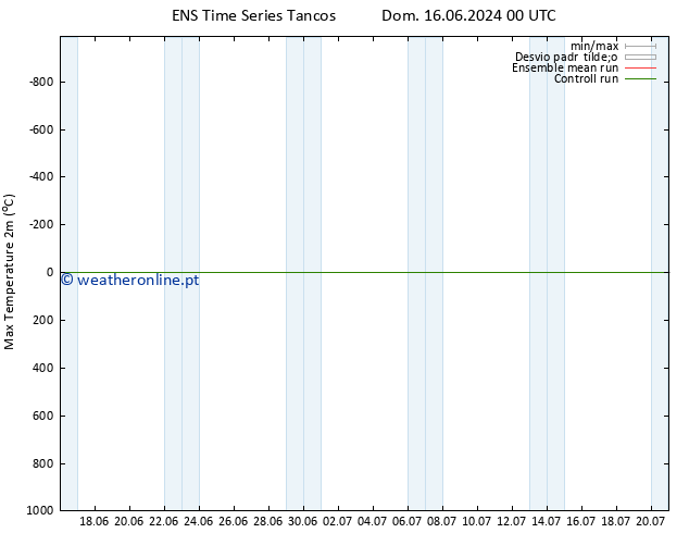temperatura máx. (2m) GEFS TS Ter 18.06.2024 12 UTC