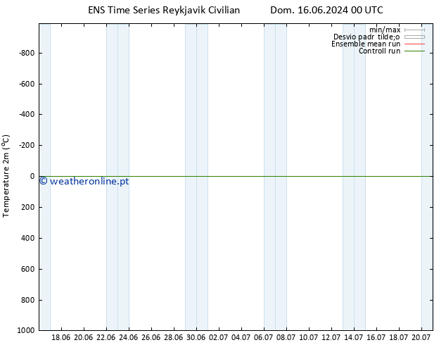 Temperatura (2m) GEFS TS Dom 16.06.2024 12 UTC