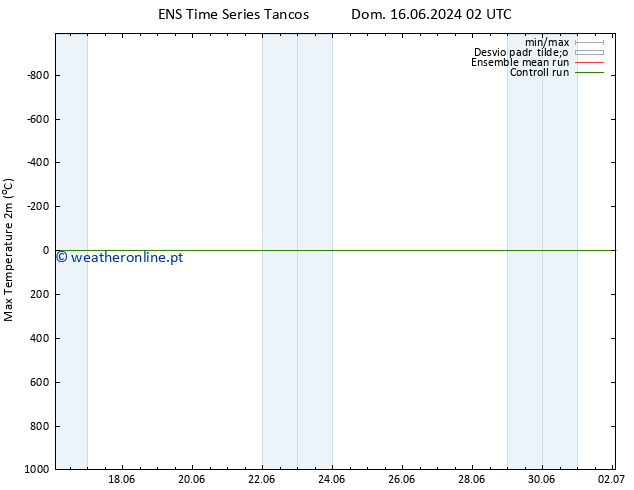 temperatura máx. (2m) GEFS TS Ter 02.07.2024 02 UTC