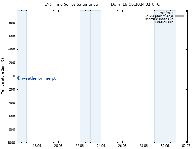 Temperatura (2m) GEFS TS Dom 16.06.2024 02 UTC