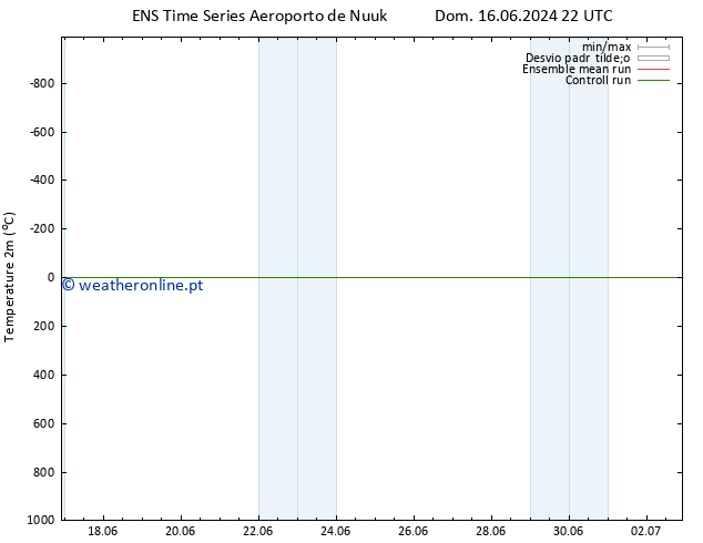 Temperatura (2m) GEFS TS Seg 17.06.2024 22 UTC