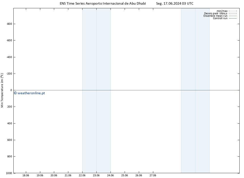 temperatura mín. (2m) GEFS TS Dom 23.06.2024 15 UTC