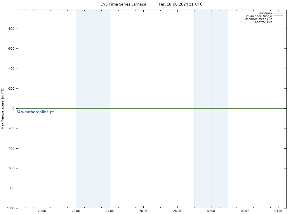 temperatura máx. (2m) GEFS TS Sáb 29.06.2024 11 UTC