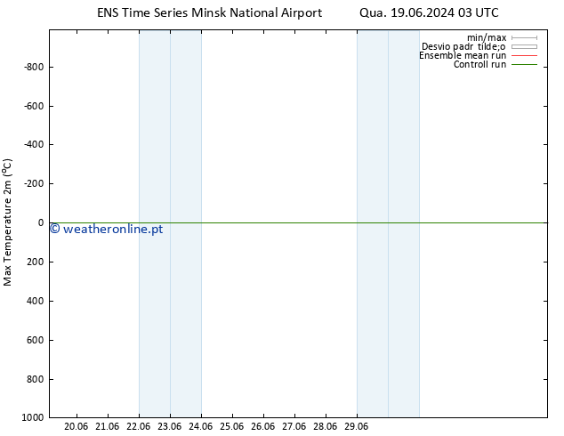 temperatura máx. (2m) GEFS TS Sáb 22.06.2024 09 UTC