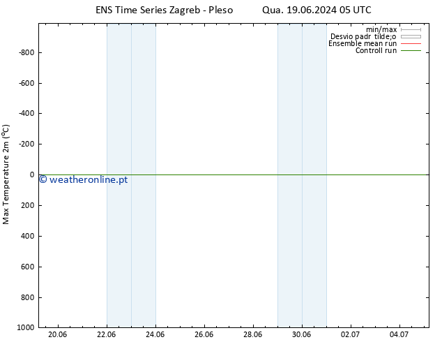 temperatura máx. (2m) GEFS TS Sex 21.06.2024 17 UTC