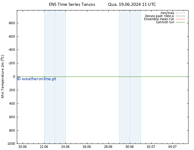 temperatura mín. (2m) GEFS TS Seg 24.06.2024 11 UTC