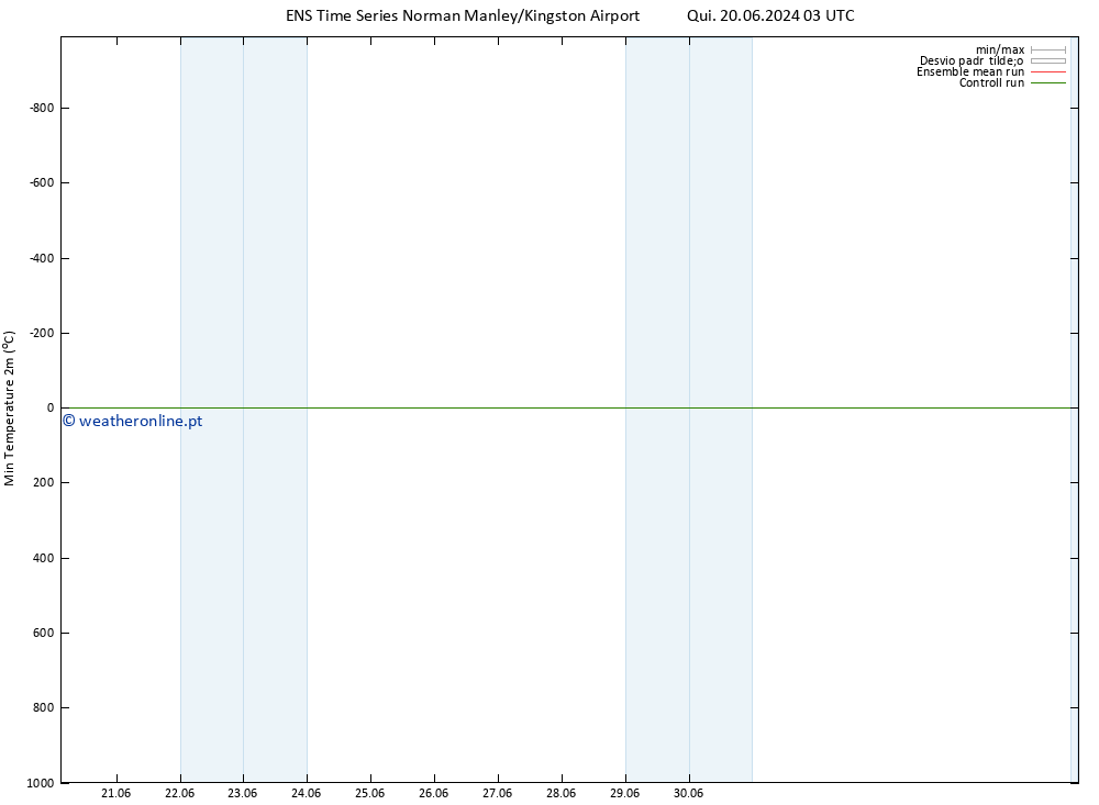 temperatura mín. (2m) GEFS TS Qui 20.06.2024 09 UTC