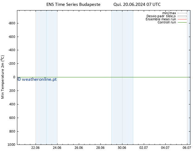 temperatura mín. (2m) GEFS TS Dom 30.06.2024 19 UTC
