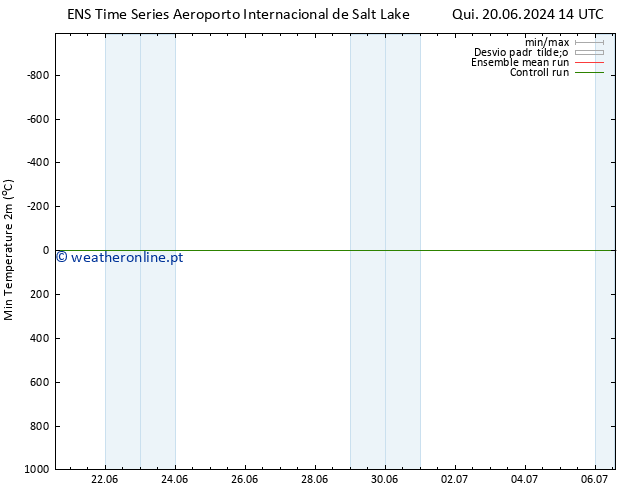 temperatura mín. (2m) GEFS TS Dom 23.06.2024 08 UTC