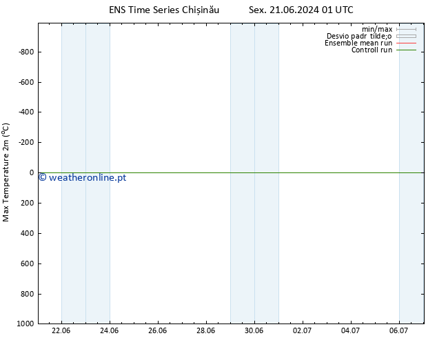 temperatura máx. (2m) GEFS TS Qui 27.06.2024 07 UTC