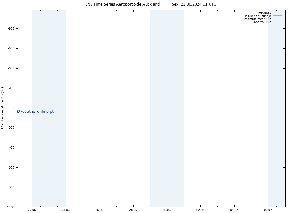 temperatura máx. (2m) GEFS TS Sex 21.06.2024 01 UTC