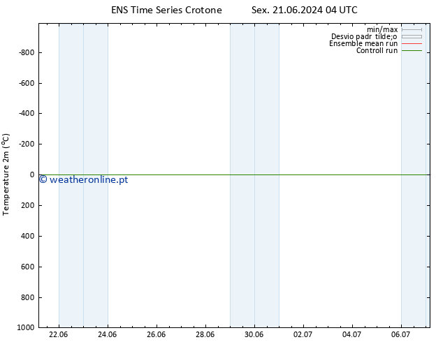 Temperatura (2m) GEFS TS Sáb 22.06.2024 04 UTC