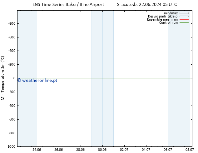 temperatura mín. (2m) GEFS TS Sáb 29.06.2024 23 UTC