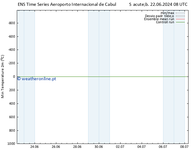 temperatura mín. (2m) GEFS TS Qua 26.06.2024 08 UTC
