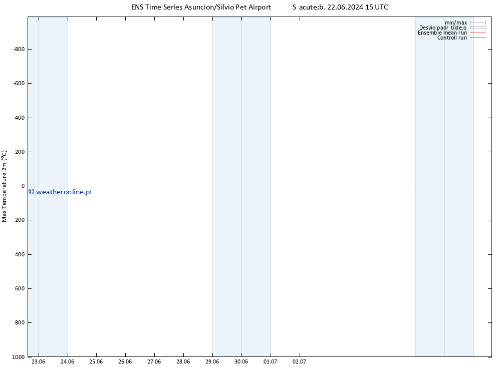 temperatura máx. (2m) GEFS TS Sáb 22.06.2024 15 UTC