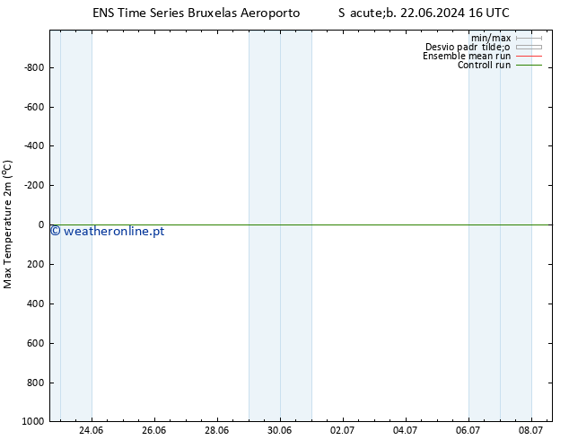 temperatura máx. (2m) GEFS TS Ter 02.07.2024 22 UTC