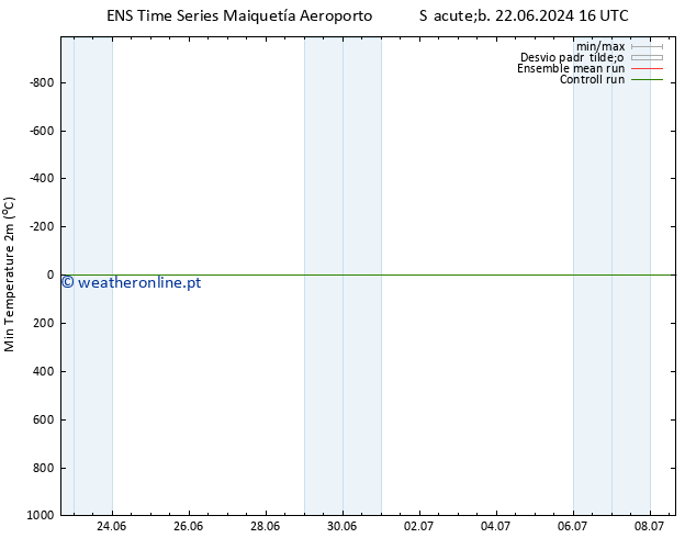 temperatura mín. (2m) GEFS TS Sáb 22.06.2024 22 UTC